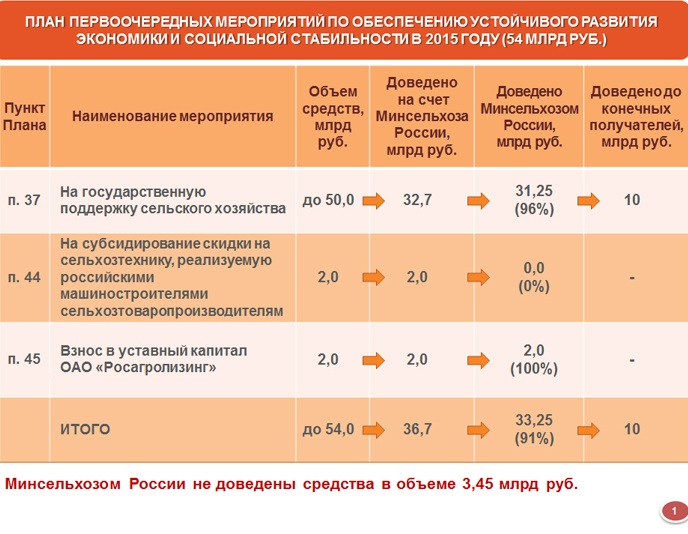 План первоочередных мероприятий по обеспечению устойчивого развития экономики в условиях ухудшения